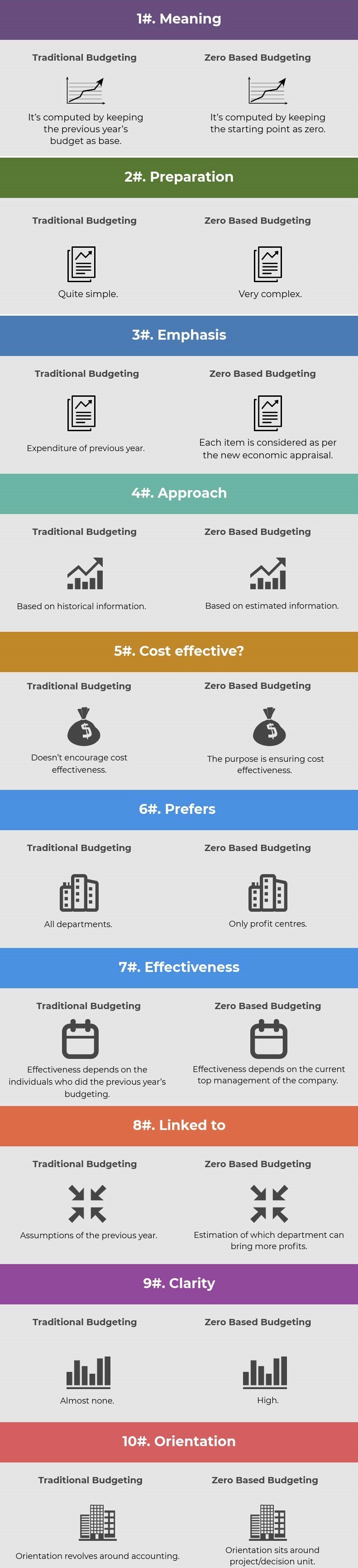 Traditional-budgeting-vs-Zero-based-budgeting